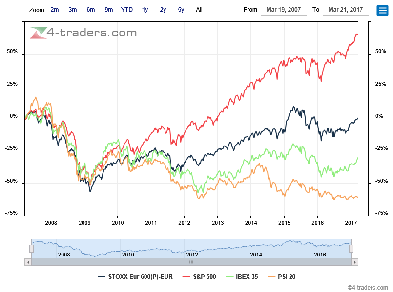comparison s&p vs Ibex vs Psi vs stoxx600.png
