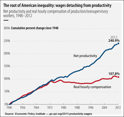 wages-productivity-decoupled.jpg