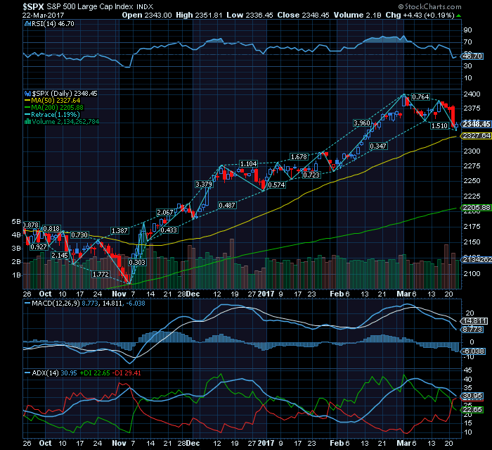 s&P suportes nos 2280 fibonacci retracement e MMS50.png