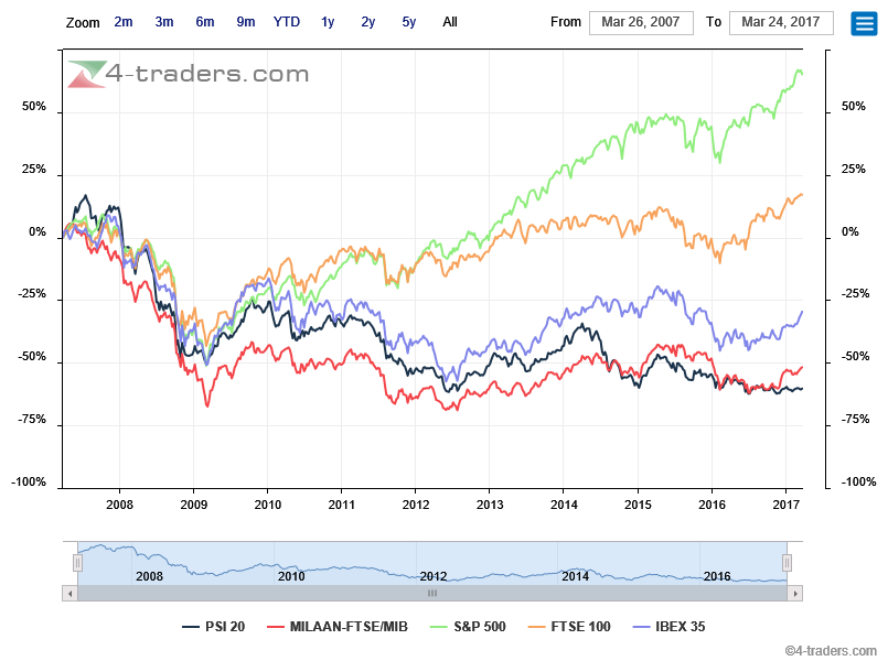 comparison-psi20 mib ibex35 s&P500 ftse100.png