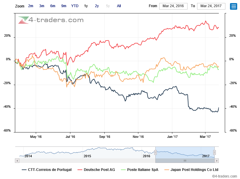 comparison- CTT caiu de 10.5 para 4.79 e underperformou Deutsche Post 70% só no último ano.png