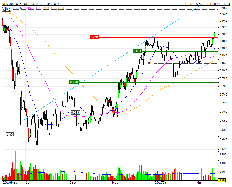 SONAE sgps Bull market.gif