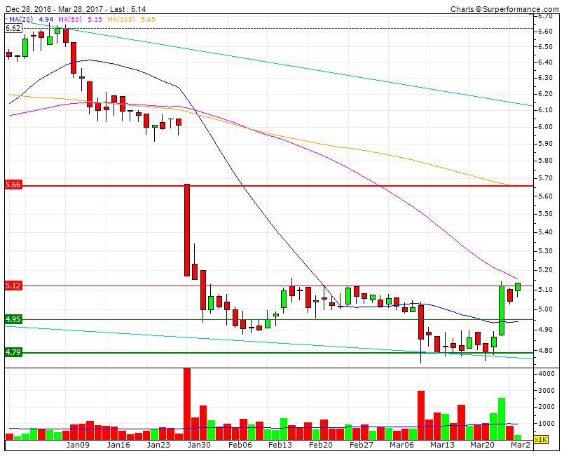 CTT suporte na MMS20 por confirmar tendência na superação da MMS50 nos 5.15 e objectivo primário+resistência fixa nos 5.66.gif