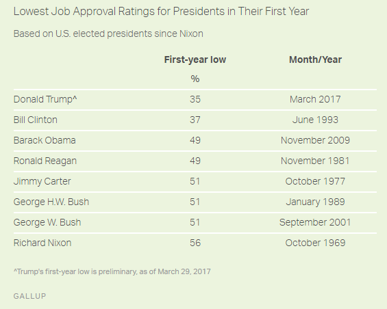 gallup 29Mar.png