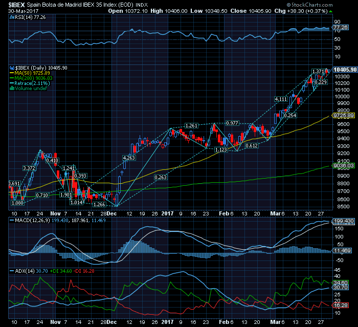 IBEX35 após actual correção retoma a LTA.png