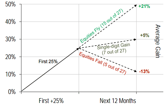 O que acontece nas Bolsas Europeias após 25% de subida.gif