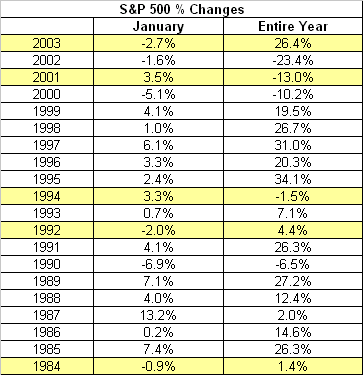 010604sp500janyearchanges-b.gif