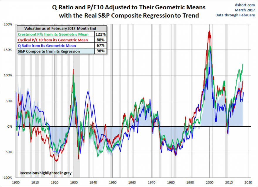 S&P500 sobreavaliado entre 50 e 100%.png