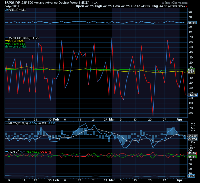 S&P advance decline em mínimos limita o potencial correctivo.png