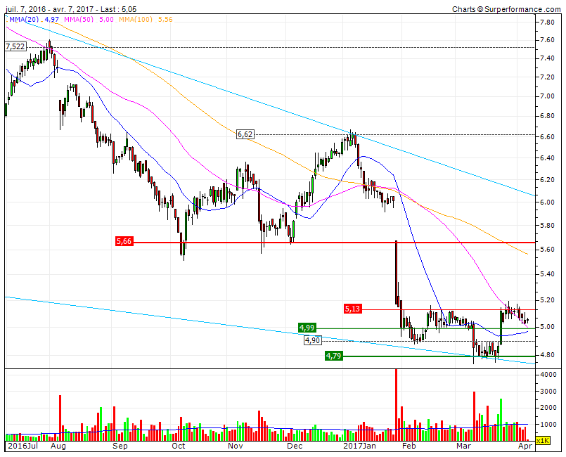 CTT Mega bear de longo prazo apenas acima dos 6.10 fecharia o Gap e simultaneamente inverteria tendência de longo prazo.gif