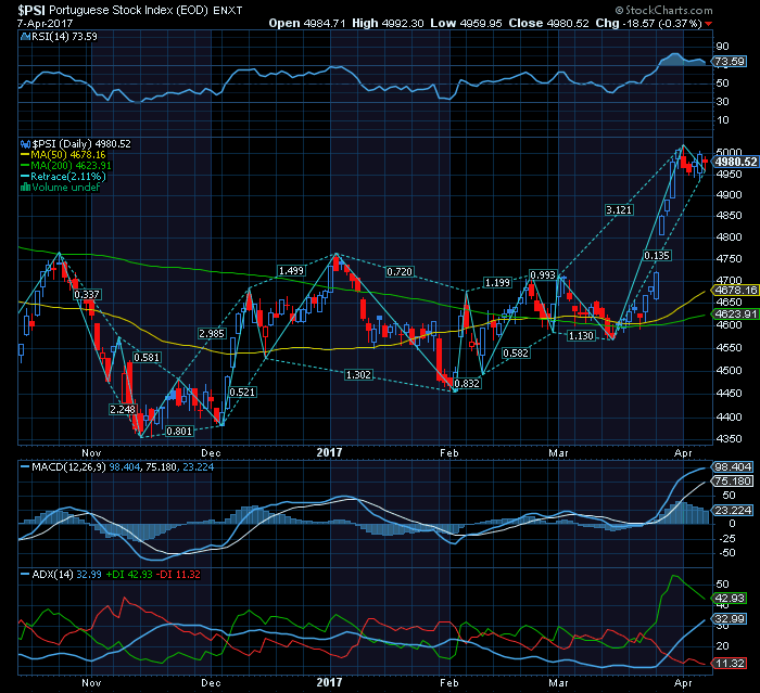 PSI20 Bull market consolidação de curto prazo.png