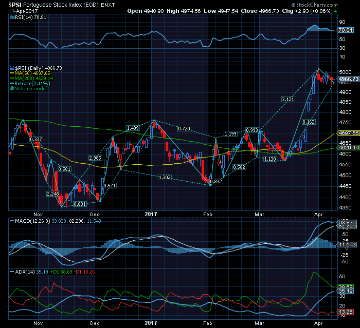 Psi20 bull consolida próximo target 5100.png