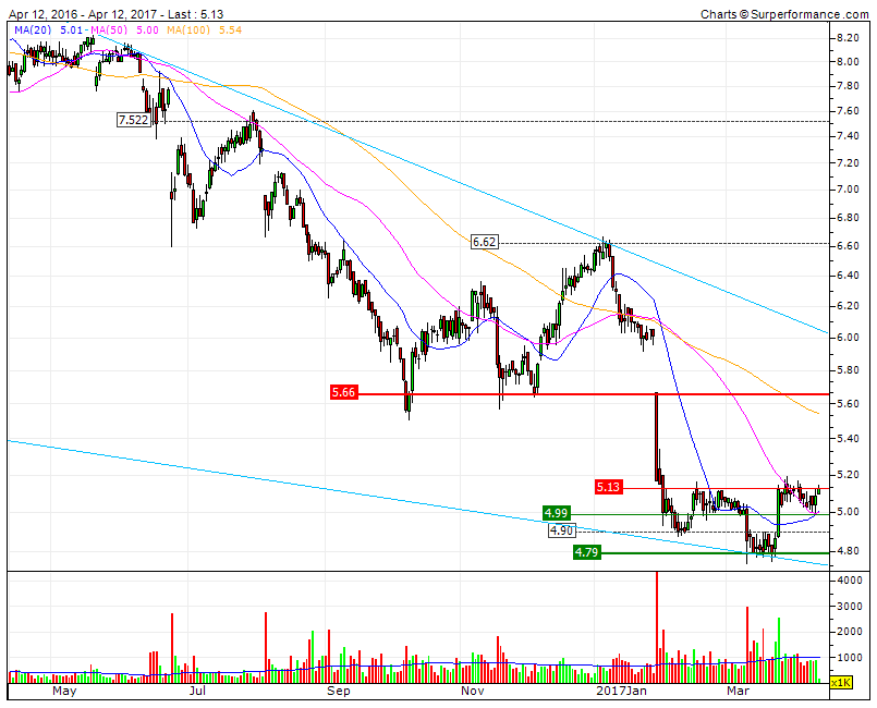 CTT bull de curto prazo novo target nos 5.66.gif