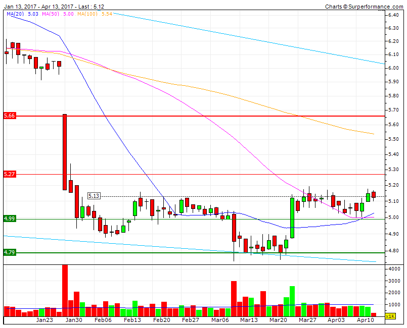 CTT não superou RF5.13 topo do canal de 3 meses mas redimensiona targets de curto prazo.gif