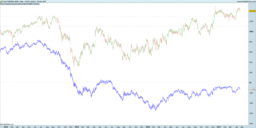 GALP ENERGIA-NOM vs mini-crude.png