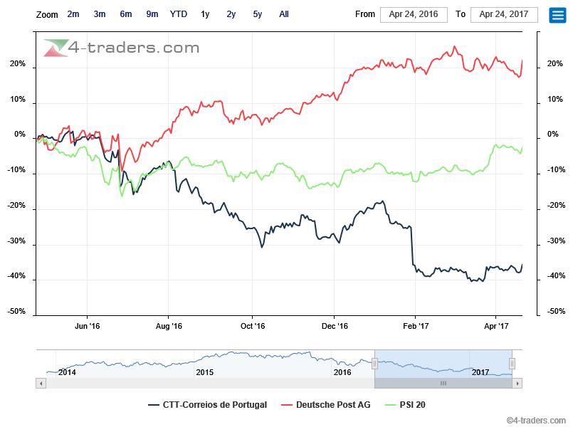 CTT underperformance histórica abre portas a recuperação.png