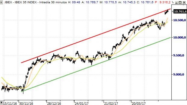 Ibex35 RF topo do canal 10820  bull médio prazo  SF 10530.jpg