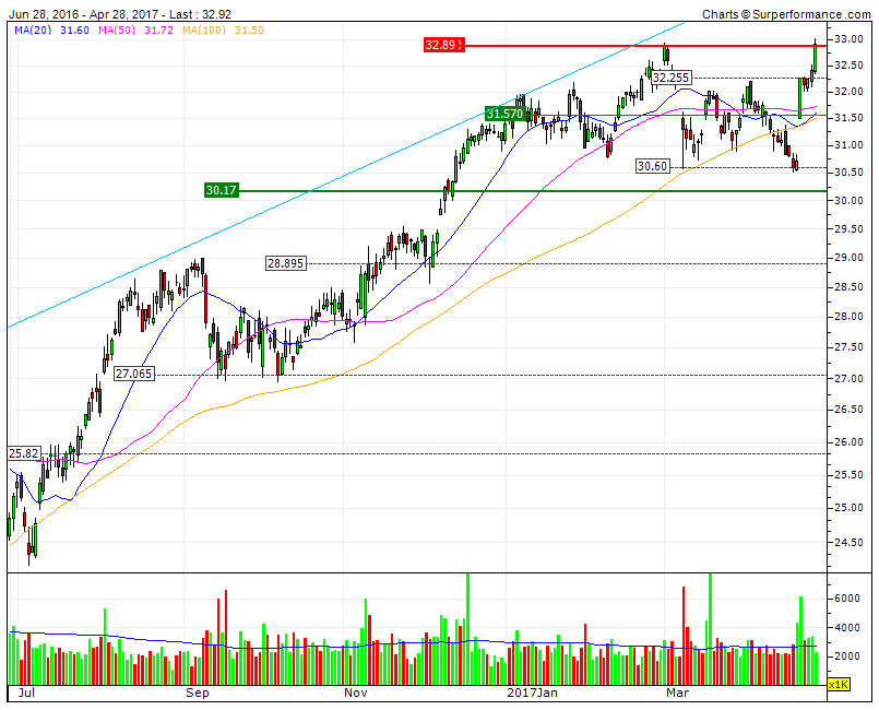 Deutsche post  máximos históricos  RF32.9.gif