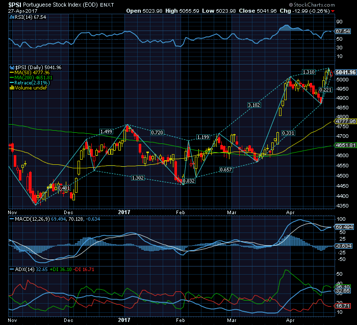 PSI20 bull market nos 3 prazos  SF1 5400.png