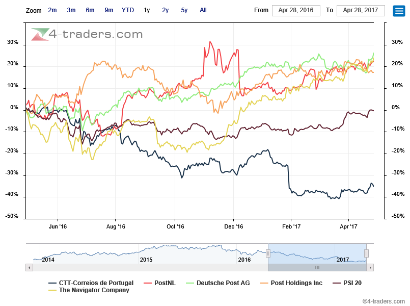 CTT underperforma face a todos os pares e face à outra Top dividend play nacional.png