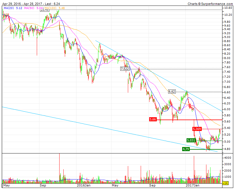 CTT  Bear de Longo prazo vs Bull market Global.gif