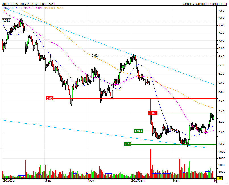 CTT The short term trend is your friend already      RF5.66 Game changer de médio prazo   RF2 6.10 Fecho de gap e Game changer de longo prazo.gif