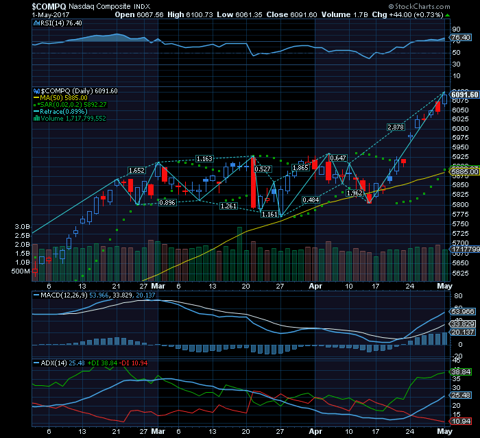 Nasdaq Compx bull acima de 6000 e da MMS50  a alternativa para medir a apetência do risco pelos investidores.png