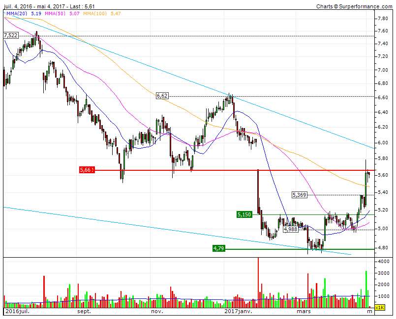 CTT RF1 5.66  Barreira de Médio Prazo   RF2 6.10 target cp.gif