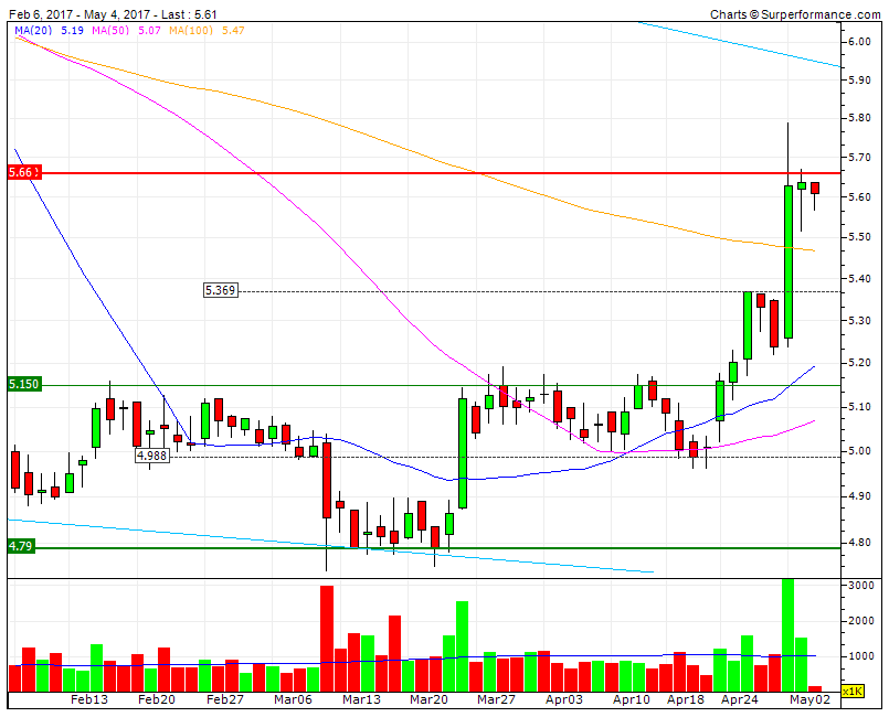 CTT RF1 5.66  Price action convulsa necessita de um Breakout com volume.gif