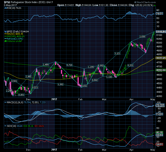 PSI20 BULL Market supera 5100 e tem barreira dificil de superar nos 5230.png