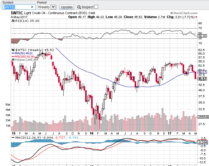 WTIC QUEDA 2017 MAIO.PNG