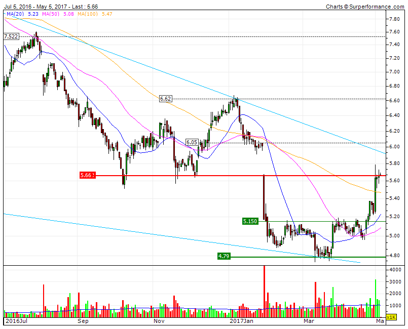 CTT fecho acima da RS 5.66  Bull de médio prazo na confirmação.gif