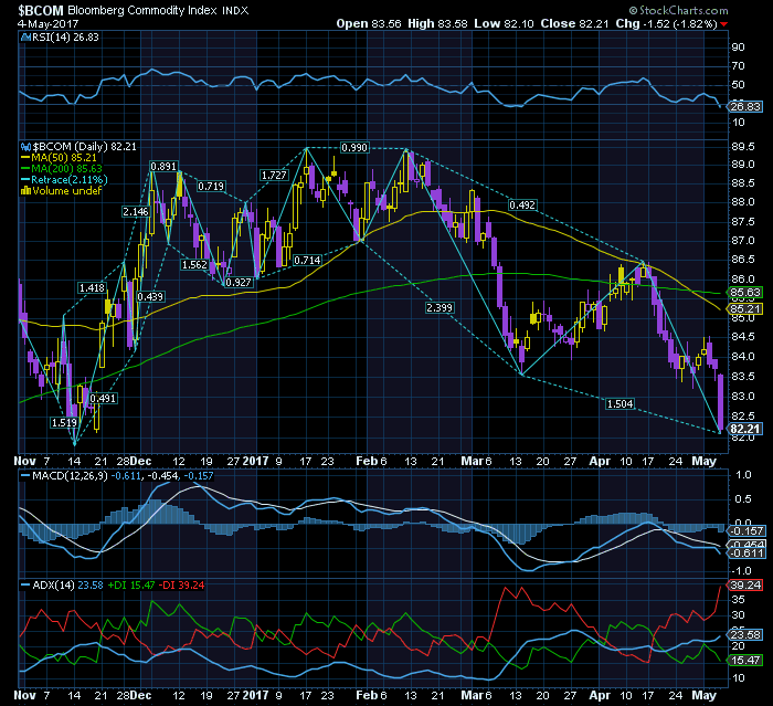 Bloomberg Commodity Index não há verdadeiro Bull sem BCI.png