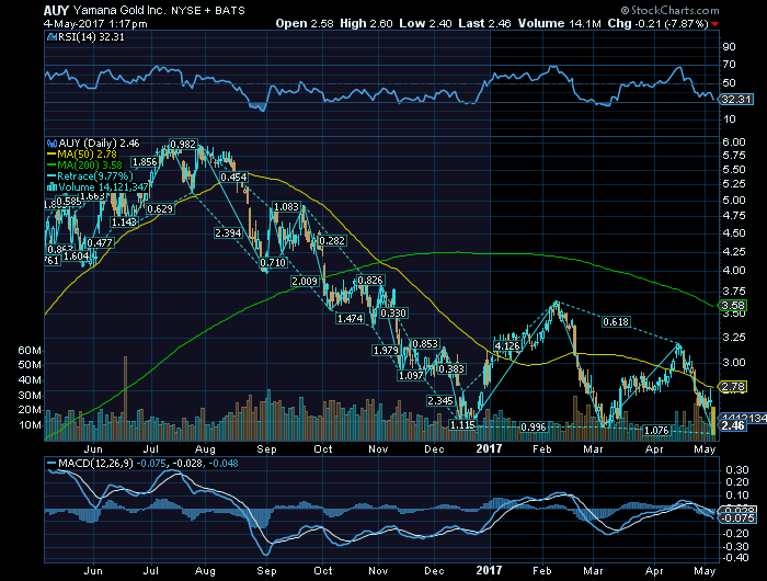 YAMANA GOLD death cross confirma e reforça a queda.png