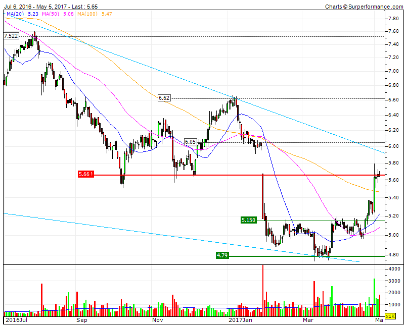 CTT RF1 5.66  RF2 6.10 RF3 6.62       RM 5.9 MMS200+TRENDLINE.gif