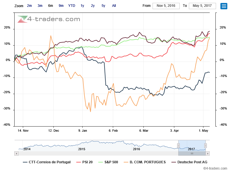 CTT underperforma no médio prazo todos os benchmarks directos ou laterais...até o do outro banco cotado no PSI.png