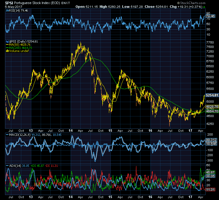 PSI20 em 5 anos de Bull market Global o Psi20 reforçou as quedas.png