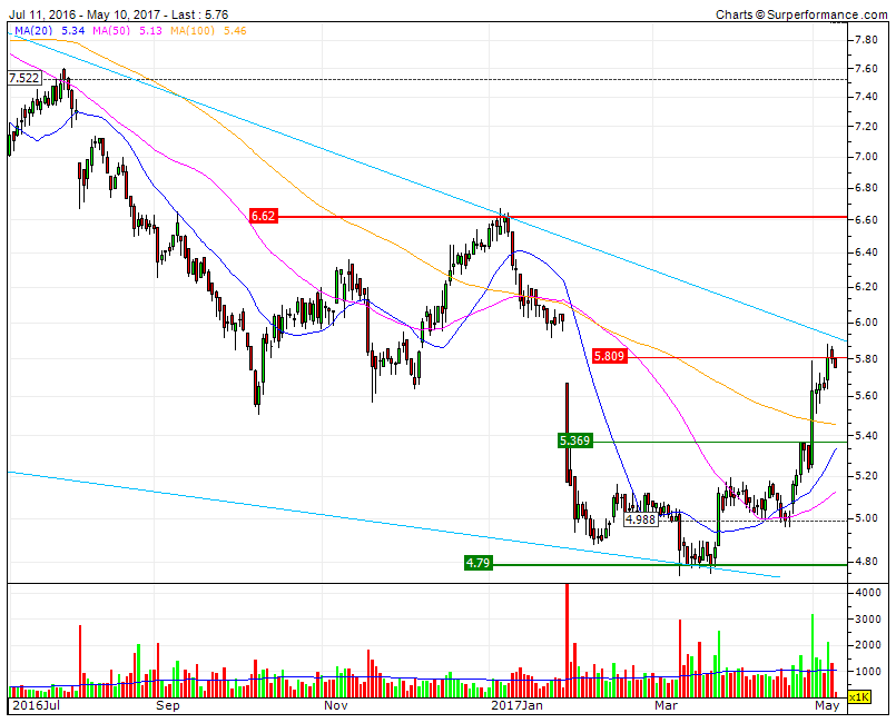 CTT lateralização no limiar da fronteira Bull de Longo prazo.gif