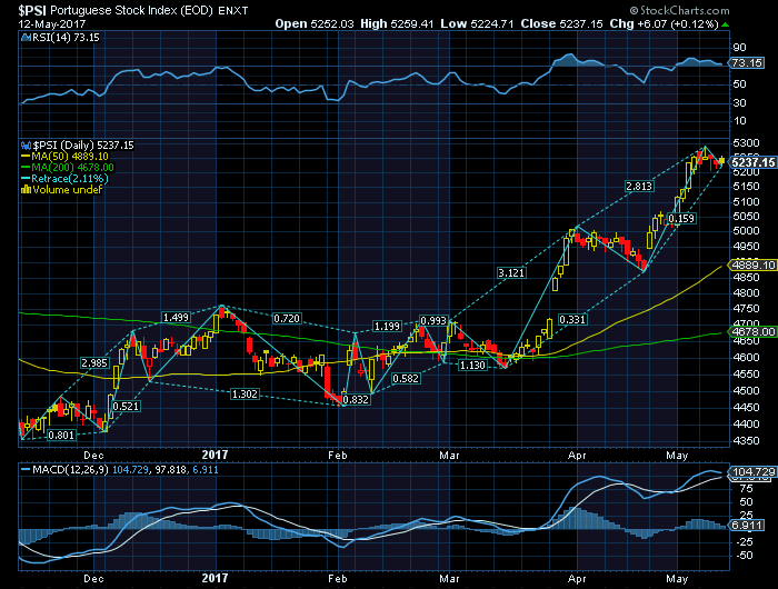 PSI20 consolidação em Bull Market.png