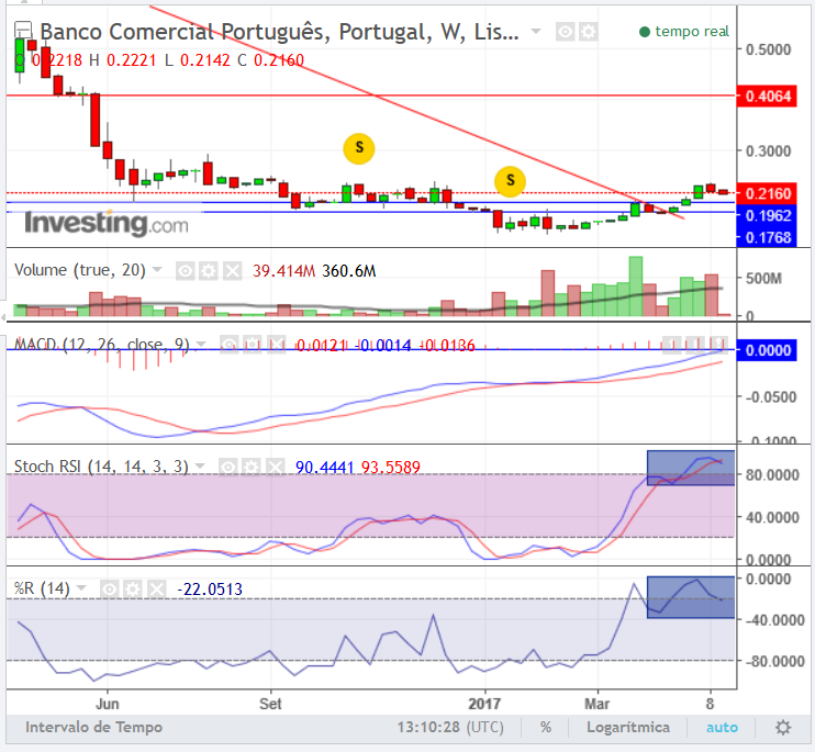 BCP.queda.semanal.16.maio.png