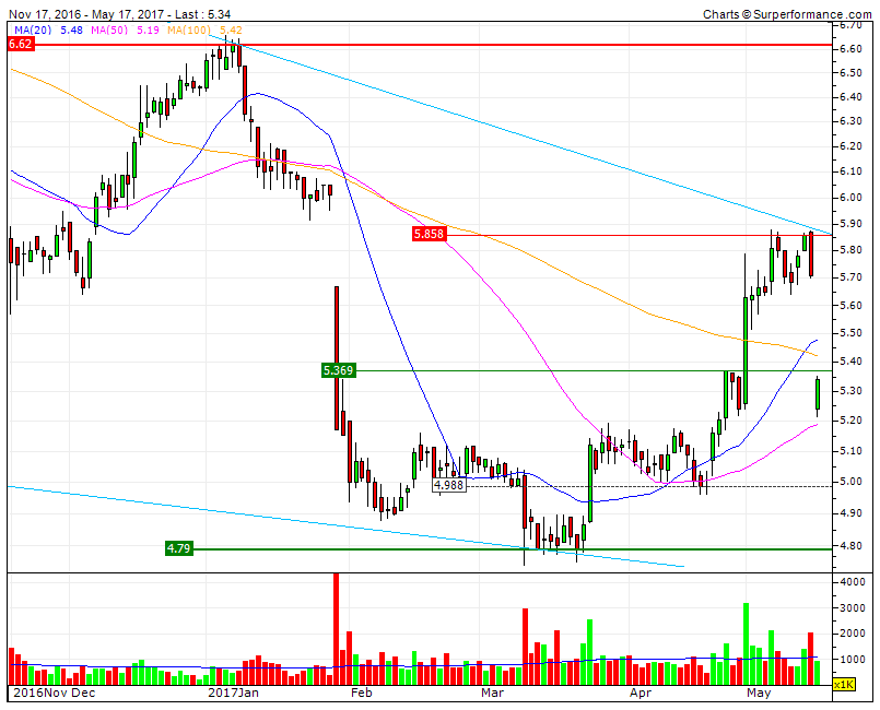 CTT força relativa acima SF1 5.15€ RF1 5.368.gif