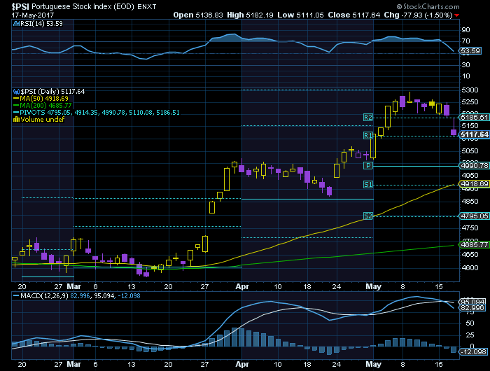 PSI20 correção pode testar o momentum Bull na MMS50 e nos 4990.png