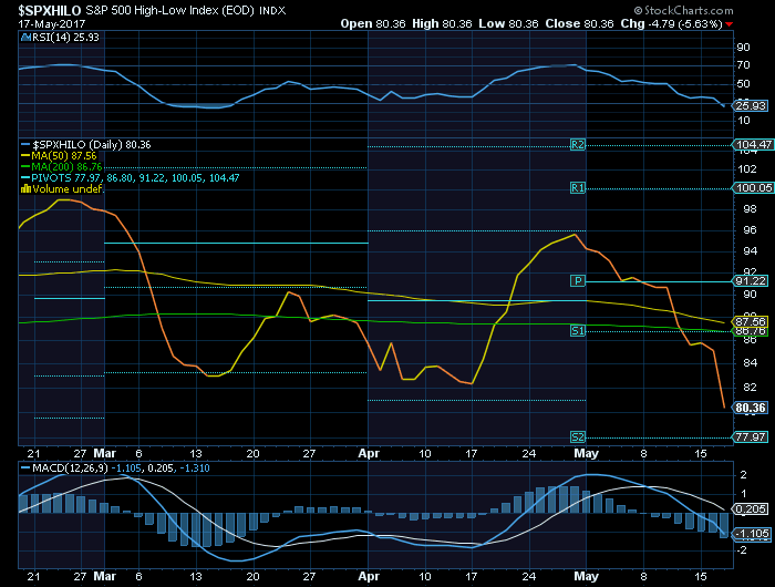 S&P500 HILO espelha bem a correção actual das top performers.png