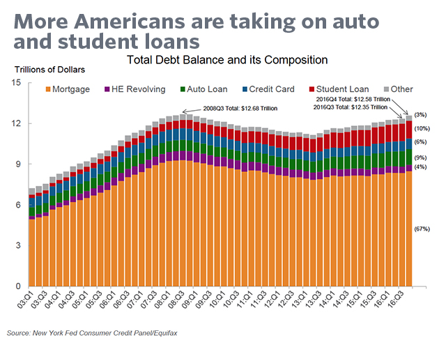 dívida de particulares USA  mais de 12 triliões USD.jpg