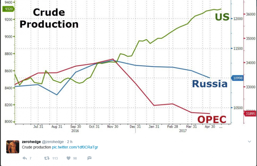 CRUDE PRODUCTION.PNG