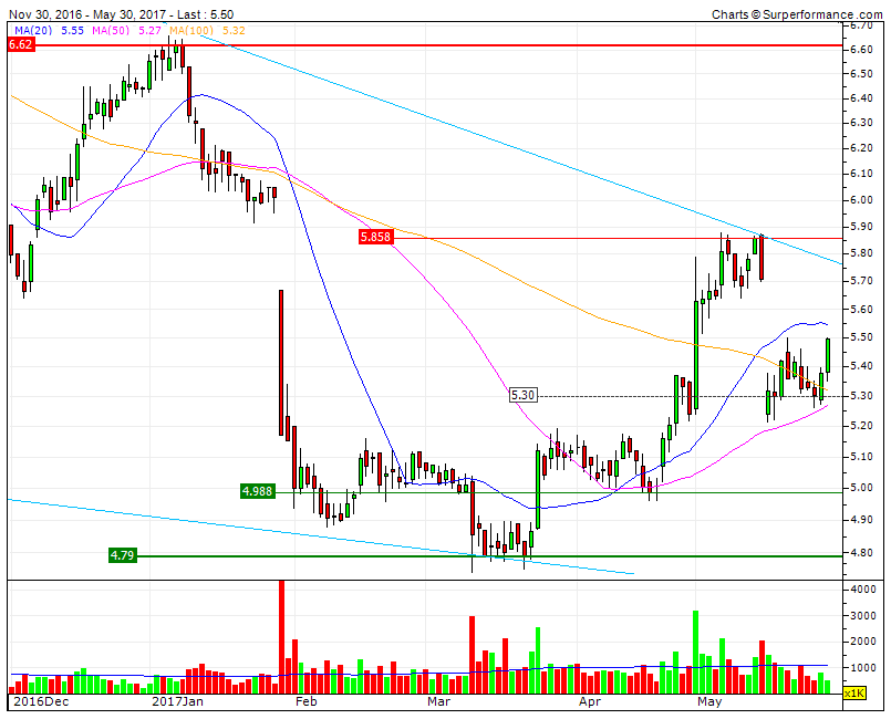 CTT inversão de curto prazo suportada pela MMS50 e MMS100.gif