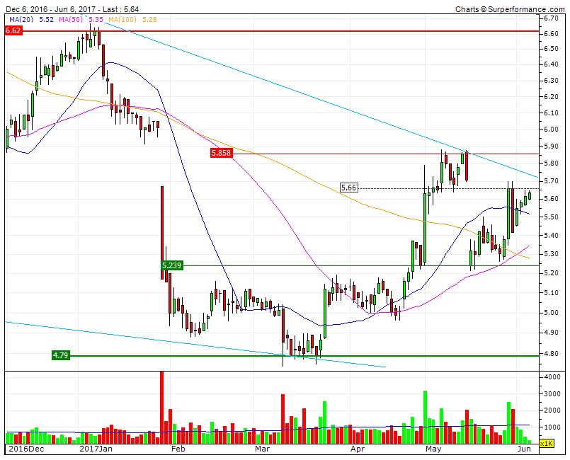 CTT  RF1 5.66 e  resistências decisivas muito próximas LTD e MMS200.gif