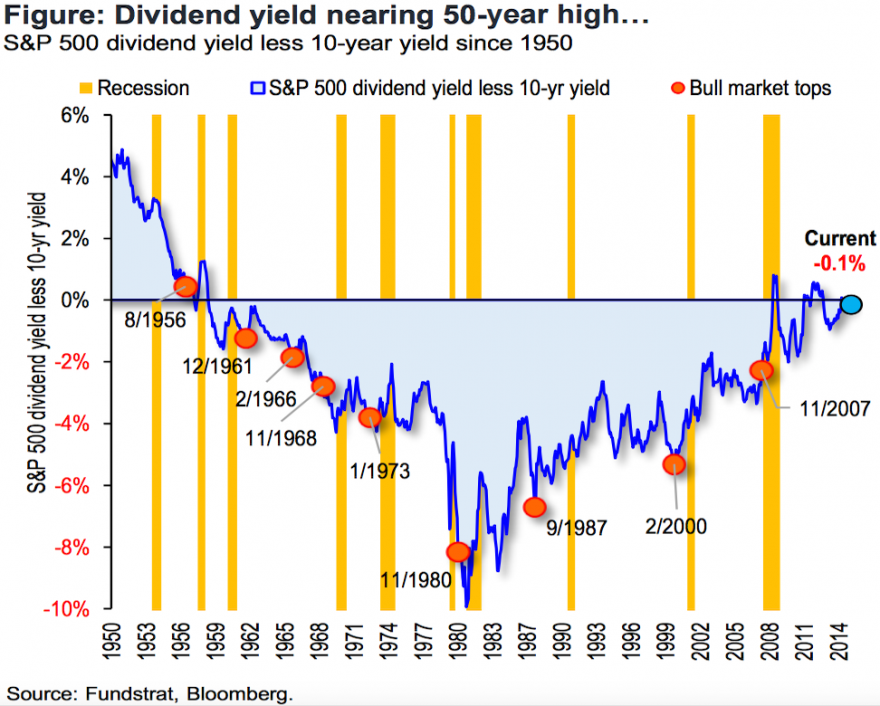 dividend yield vs bond yield.png