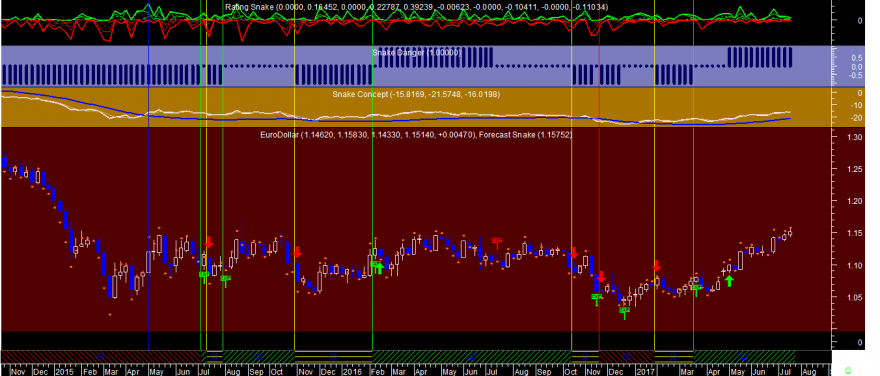 EURUSD Snake Week 20170719.png