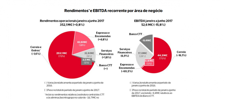 CTT ebitda areas negocio.PNG